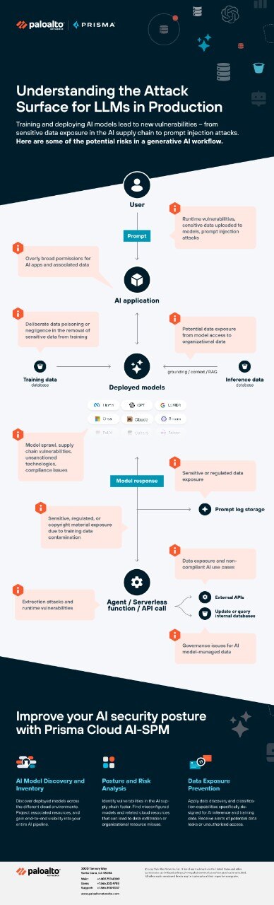 Ermittlung der Angriffsfläche produktiv genutzter LLMs