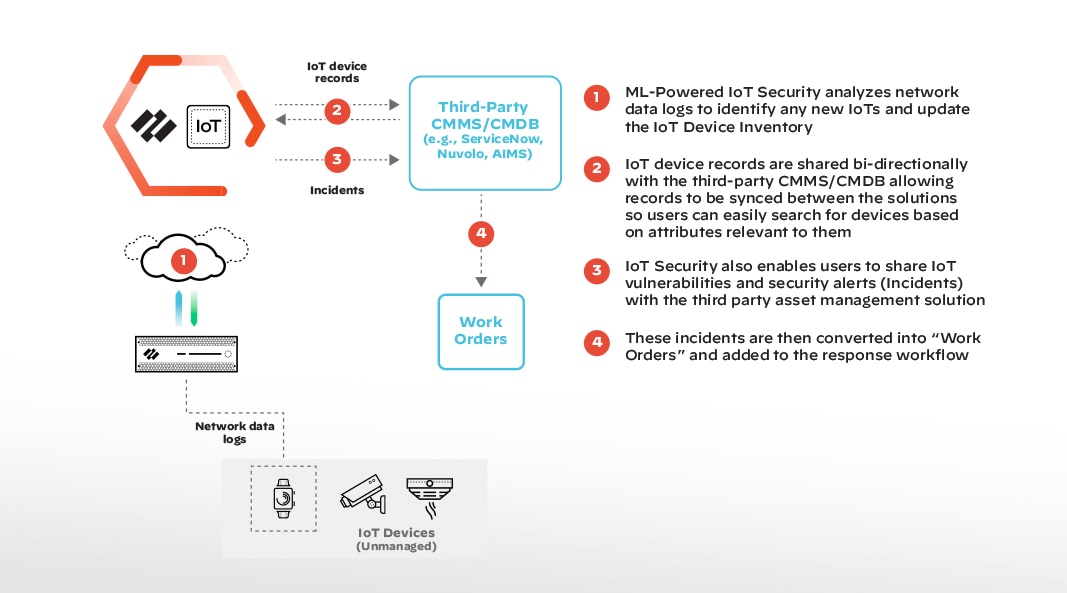 Gerätenutzung und ‑inventarisierung