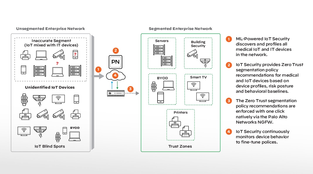 Beseitigung der toten Winkel einer NAC-Lösung