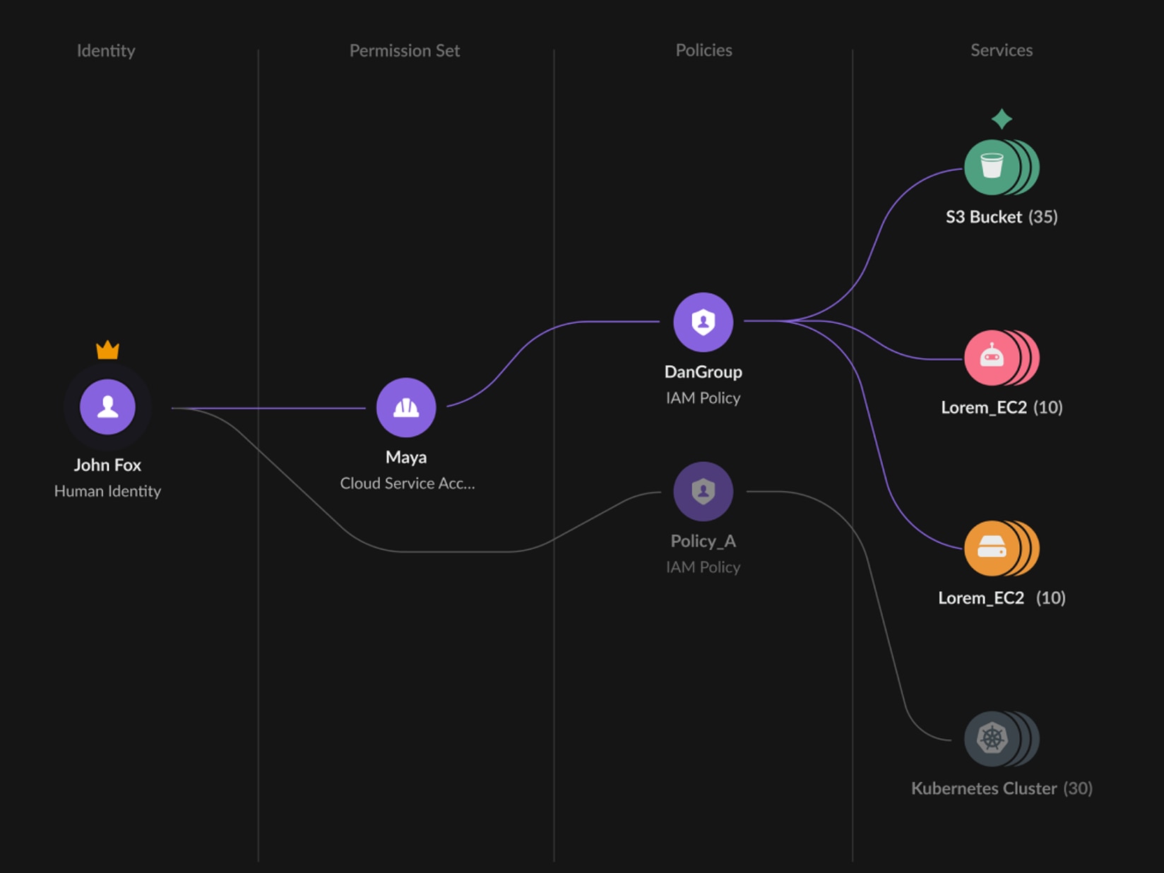 Management der Infrastrukturzugriffsrechte in der Cloud (CIEM)