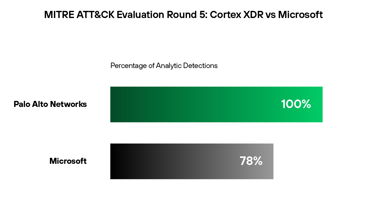 Cortex XDR schneidet bei den MITRE ATT&CK-Bewertungen 2023 deutlich besser ab als Microsoft Defender XDR.