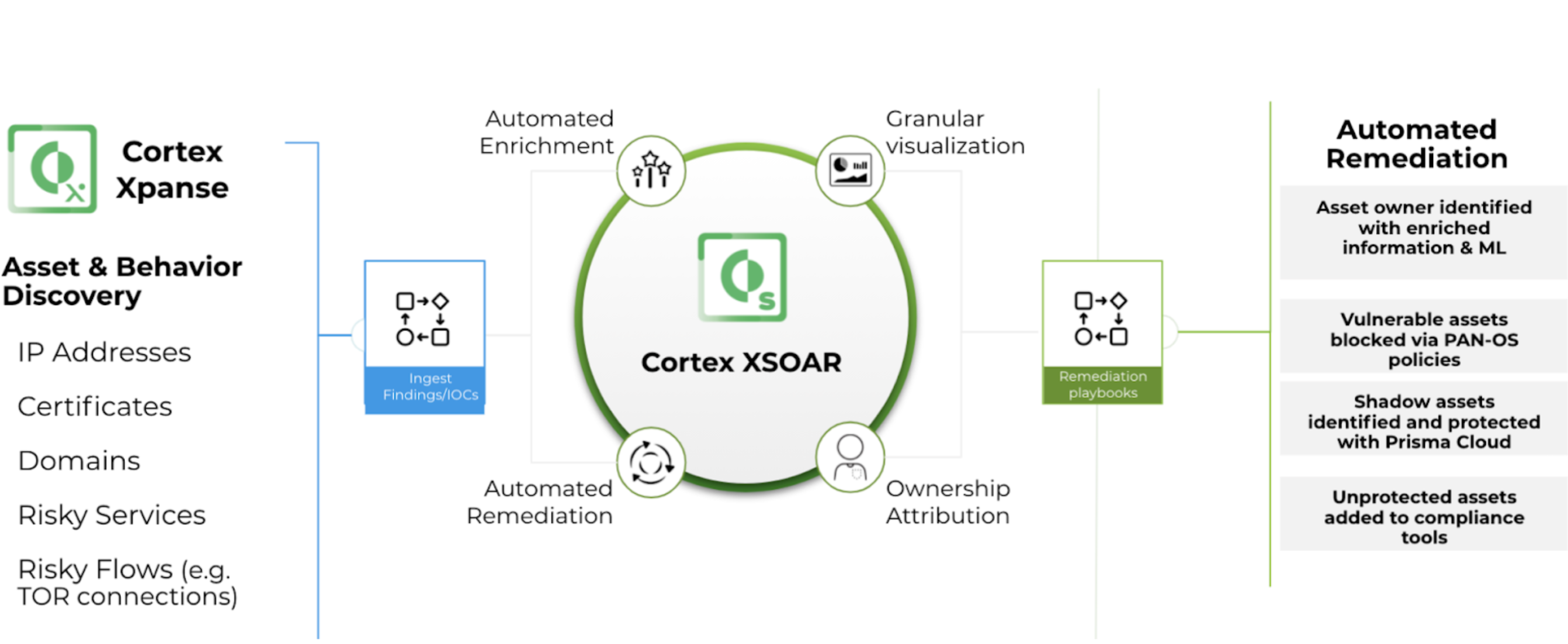 Automatisiertes Management der Angriffsfläche