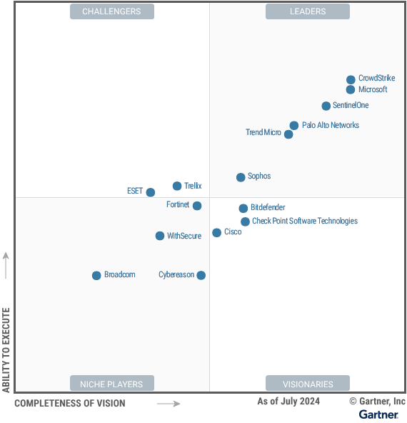 Bericht: Gartner Magic Quadrant for EPP