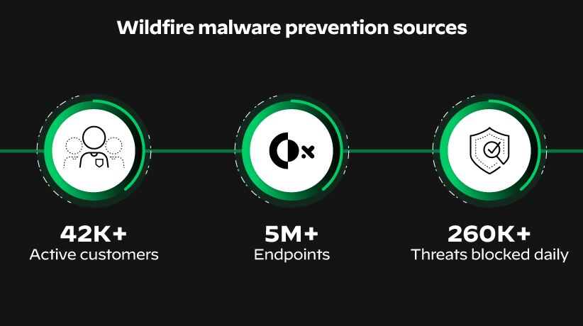 Cortex XDR nutzt zuverlässige Threat Intelligence und bietet mit dem WildFire-Malwareschutz weitaus mehr als herkömmliche Sandboxes.
