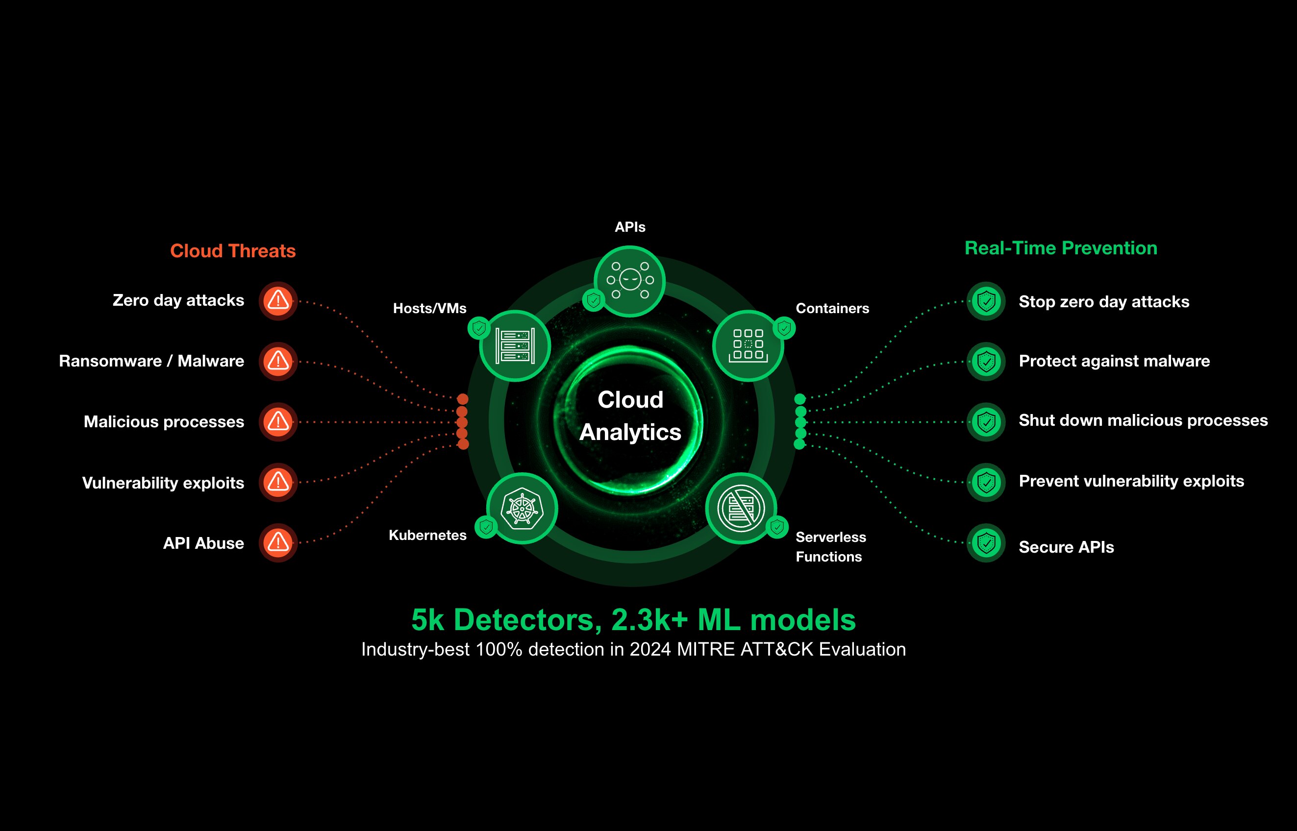 Schutz vor den OWASP Top-10
