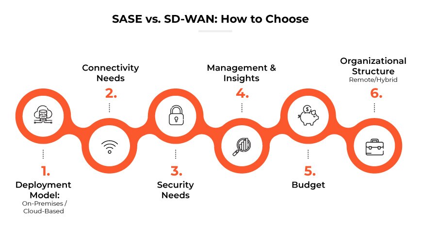SASE vs. SD-WAN: Wie Sie wählen SASE vs. SD-WAN: Wie Sie wählen