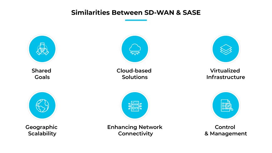 Ähnlichkeiten zwischen SD-WAN und SASE Ähnlichkeiten zwischen SD-WAN und SASE