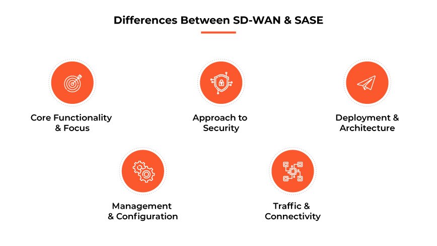 Unterschiede zwischen SD-WAN und SASE Unterschiede zwischen SD-WAN und SASE