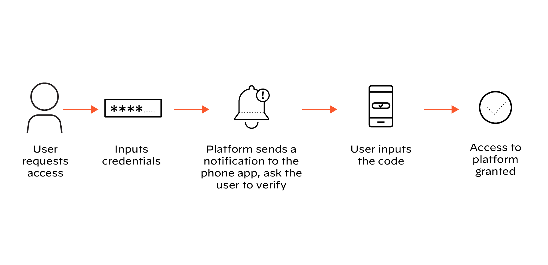 Ein Beispiel für Out-of-Band-Authentifizierung über eine Begleit-App Ein Beispiel für Out-of-Band-Authentifizierung über eine Begleit-App