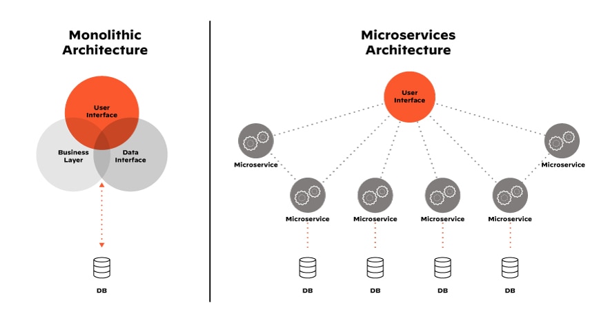 Die Microservices-Architektur ist die Grundlage für die Vorteile, die mit modernen, containerbasierten Anwendungen verbunden sind