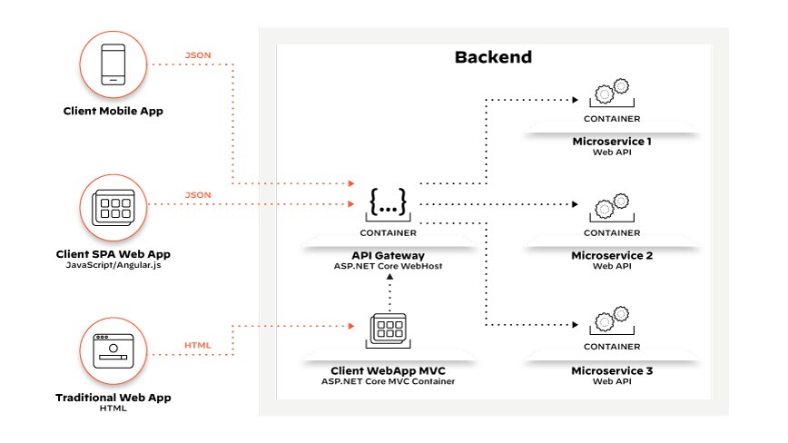 API-Aufrufe, die Client-Anfragen darstellen, die vom API Gateway an die Endpunkte der internen Microservices weitergeleitet werden API-Aufrufe, die Client-Anfragen darstellen, die vom API Gateway an die Endpunkte der internen Microservices weitergeleitet werden