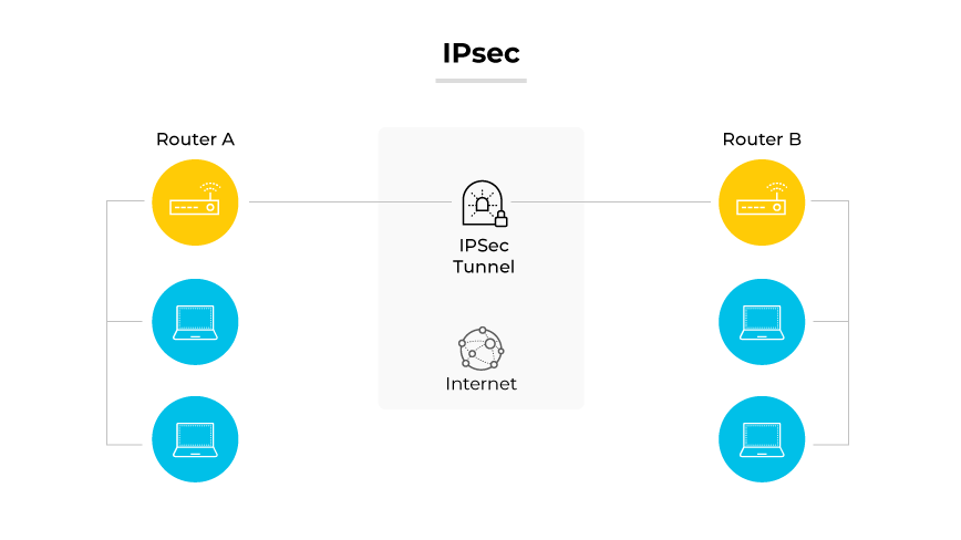 IPsec-Protokoll, demonstriert durch zwei Router, die durch einen IPsec-Tunnel über das Internet verbunden sind, wobei die Computer mit jedem Router verbunden sind. IPsec-Protokoll, demonstriert durch zwei Router, die durch einen IPsec-Tunnel über das Internet verbunden sind, wobei die Computer mit jedem Router verbunden sind.