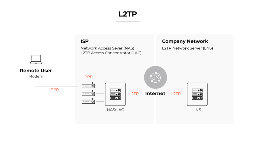 L2TP, dargestellt durch ein Modem eines Remotebenutzers, das sich über PPP mit dem NAS/LAC verbindet, und dann über L2TP über das Internet mit einem LNS. L2TP, dargestellt durch ein Modem eines Remotebenutzers, das sich über PPP mit dem NAS/LAC verbindet, und dann über L2TP über das Internet mit einem LNS.