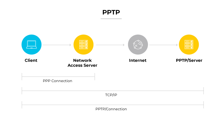 PPTP, dargestellt durch einen Client, der sich über einen Network Access Server und das Internet mit einem PPTP-Server verbindet, mit PPP- und TCP/IP-Verbindungen. PPTP, dargestellt durch einen Client, der sich über einen Network Access Server und das Internet mit einem PPTP-Server verbindet, mit PPP- und TCP/IP-Verbindungen.