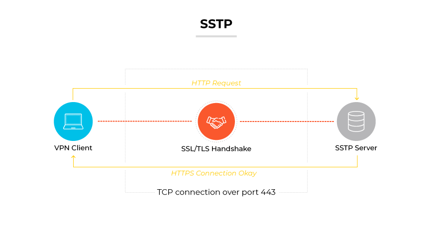 SSTP-Protokoll, dargestellt durch einen VPN-Client, der sich mit einem SSTP-Server über SSL/TLS-Handshake und HTTP-Anfrage über Port 443 verbindet. SSTP-Protokoll, dargestellt durch einen VPN-Client, der sich mit einem SSTP-Server über SSL/TLS-Handshake und HTTP-Anfrage über Port 443 verbindet.