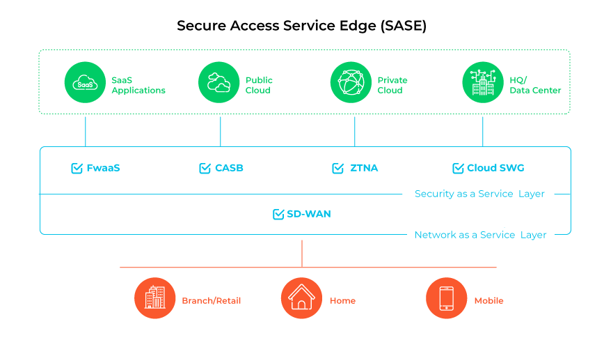 Sicherer Zugang zum Service Edge (SASE)
