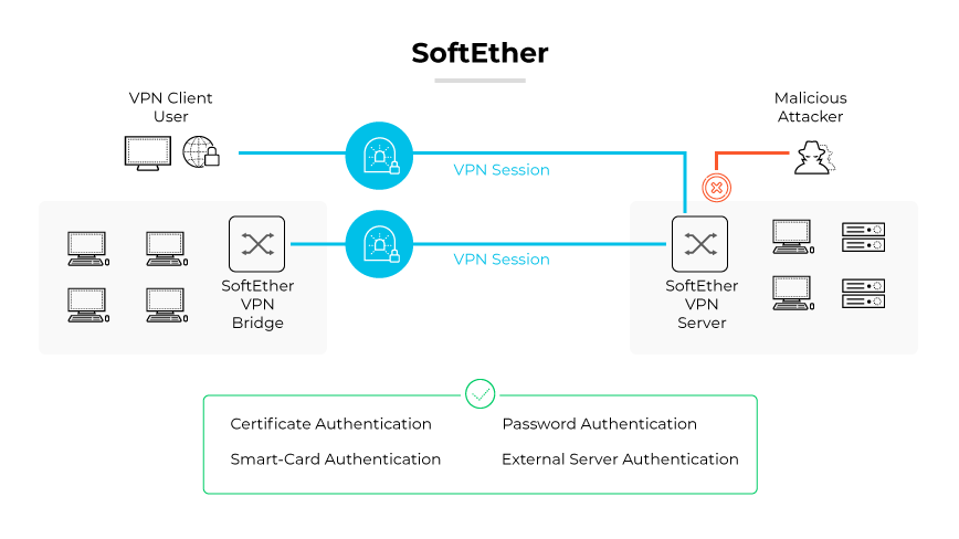 SoftEther VPN-Protokoll, dargestellt durch sichere VPN-Sitzungen, eine VPN-Brücke, Server, Authentifizierungen und Abwehr von Angreifern. SoftEther VPN-Protokoll, dargestellt durch sichere VPN-Sitzungen, eine VPN-Brücke, Server, Authentifizierungen und Abwehr von Angreifern.
