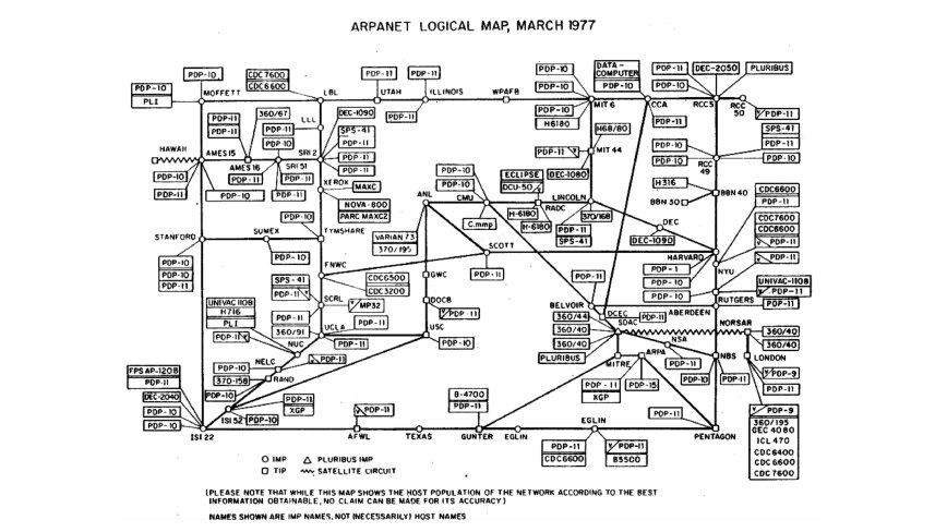 Eine logische Karte des ARPANET von 1977 mit Knoten, die mit PDP- und IBM-Modellen beschriftet und durch Linien miteinander verbunden sind, die die Topologie des Netzwerks darstellen.