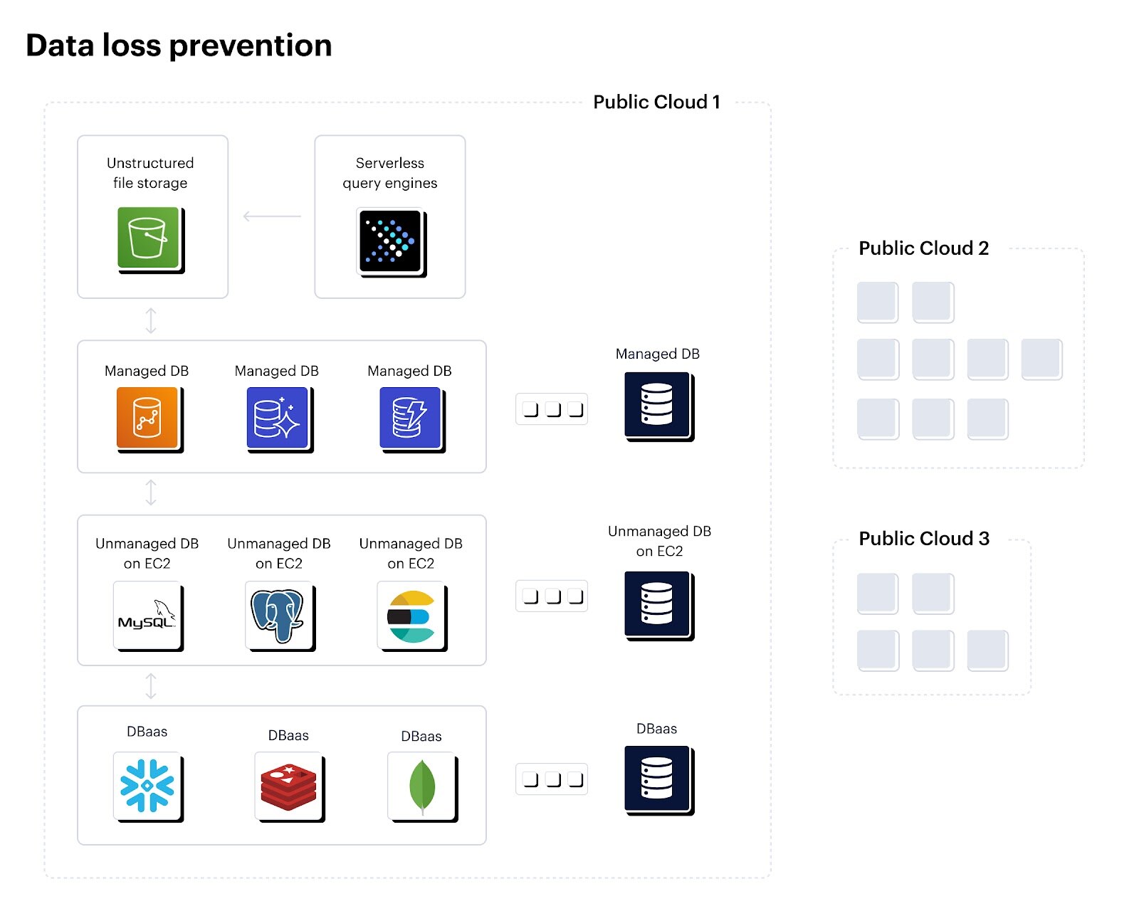 Prävention von Datenverlusten in der Cloud