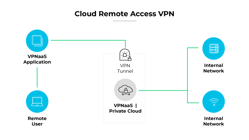 Anwendungsfälle für Cloud VPN: sicherer Fernzugriff, vereinfachter Zugang für BYOD, Verbindung von Cloud & On-Premises, Zugang für Auftragnehmer/Partner Anwendungsfälle für Cloud VPN: sicherer Fernzugriff, vereinfachter Zugang für BYOD, Verbindung von Cloud & On-Premises, Zugang für Auftragnehmer/Partner