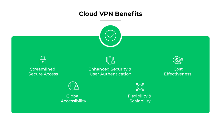 Vorteile von Cloud VPN: sicherer und globaler Zugang, verbesserte Sicherheit und Benutzerauthentifizierung, flexibel/skalierbar, kostengünstig Vorteile von Cloud VPN: sicherer und globaler Zugang, verbesserte Sicherheit und Benutzerauthentifizierung, flexibel/skalierbar, kostengünstig