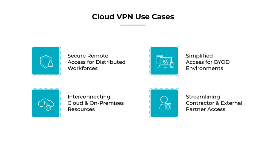 Cloud VPN use cases: secure remote access, simplified access for BYOD, interconnecting cloud & on-premises, contractor/partner access Cloud VPN use cases: secure remote access, simplified access for BYOD, interconnecting cloud & on-premises, contractor/partner access