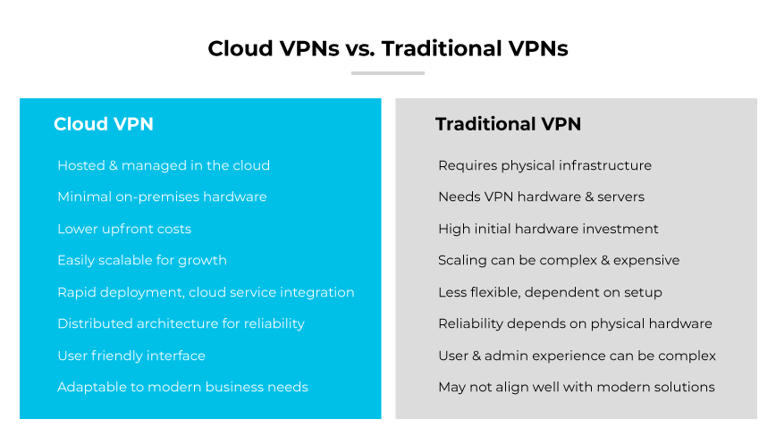 Vergleichstabelle zur Gegenüberstellung von Cloud-VPNs (einfach, cloudbasiert, benutzerfreundlich) und herkömmlichen VPNs (hardwareabhängig, komplex, weniger flexibel). Vergleichstabelle zur Gegenüberstellung von Cloud-VPNs (einfach, cloudbasiert, benutzerfreundlich) und herkömmlichen VPNs (hardwareabhängig, komplex, weniger flexibel).