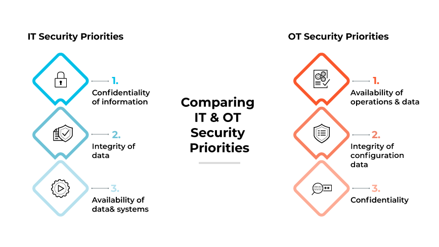 Vergleichstabelle der Sicherheitsprioritäten von IT und OT: Vertraulichkeit, Integrität und Verfügbarkeit. Vergleichstabelle der Sicherheitsprioritäten von IT und OT: Vertraulichkeit, Integrität und Verfügbarkeit.