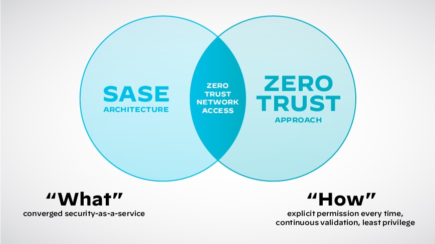 Zero-Trust-Architektur