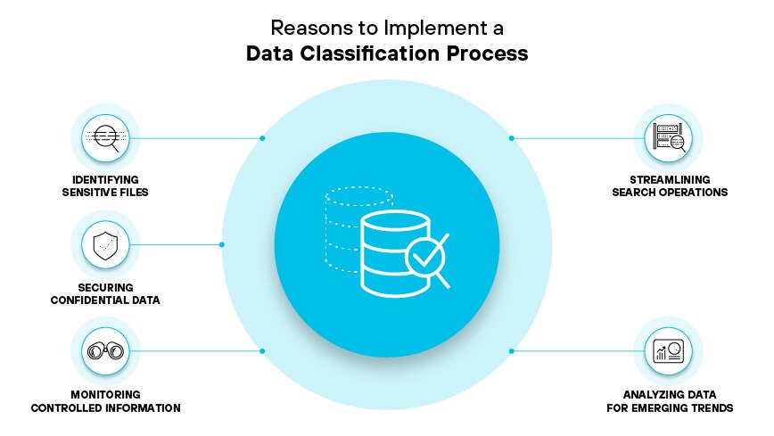 Gründe für die Implementierung eines Datenklassifizierungsprozesses Gründe für die Implementierung eines Datenklassifizierungsprozesses