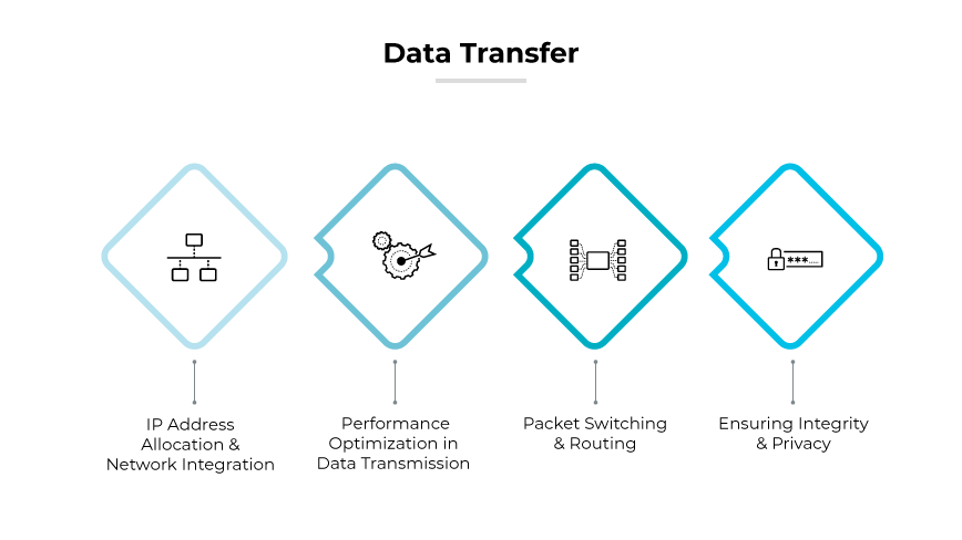Das Bild mit dem Titel "Datentransfer" veranschaulicht den vierten Schritt bei der VPN-Einrichtung, der sich auf verschiedene Aspekte der Datenverarbeitung konzentriert. Es besteht aus einer horizontalen Reihe von vier rautenförmigen Symbolen, die durch Linien miteinander verbunden sind und verschiedene Phasen des Datenübertragungsprozesses darstellen. Von links nach rechts stehen die Symbole für "IP-Adresszuweisung & Netzwerkintegration", "Leistungsoptimierung bei der Datenübertragung", "Paketvermittlung & Routing" und "Integrität & Datenschutz". Jedes Symbol ist mit einer kurzen Beschreibung versehen, um Ihnen zu verdeutlichen, wie die Daten während der Übertragung über ein VPN verwaltet und gesichert werden.