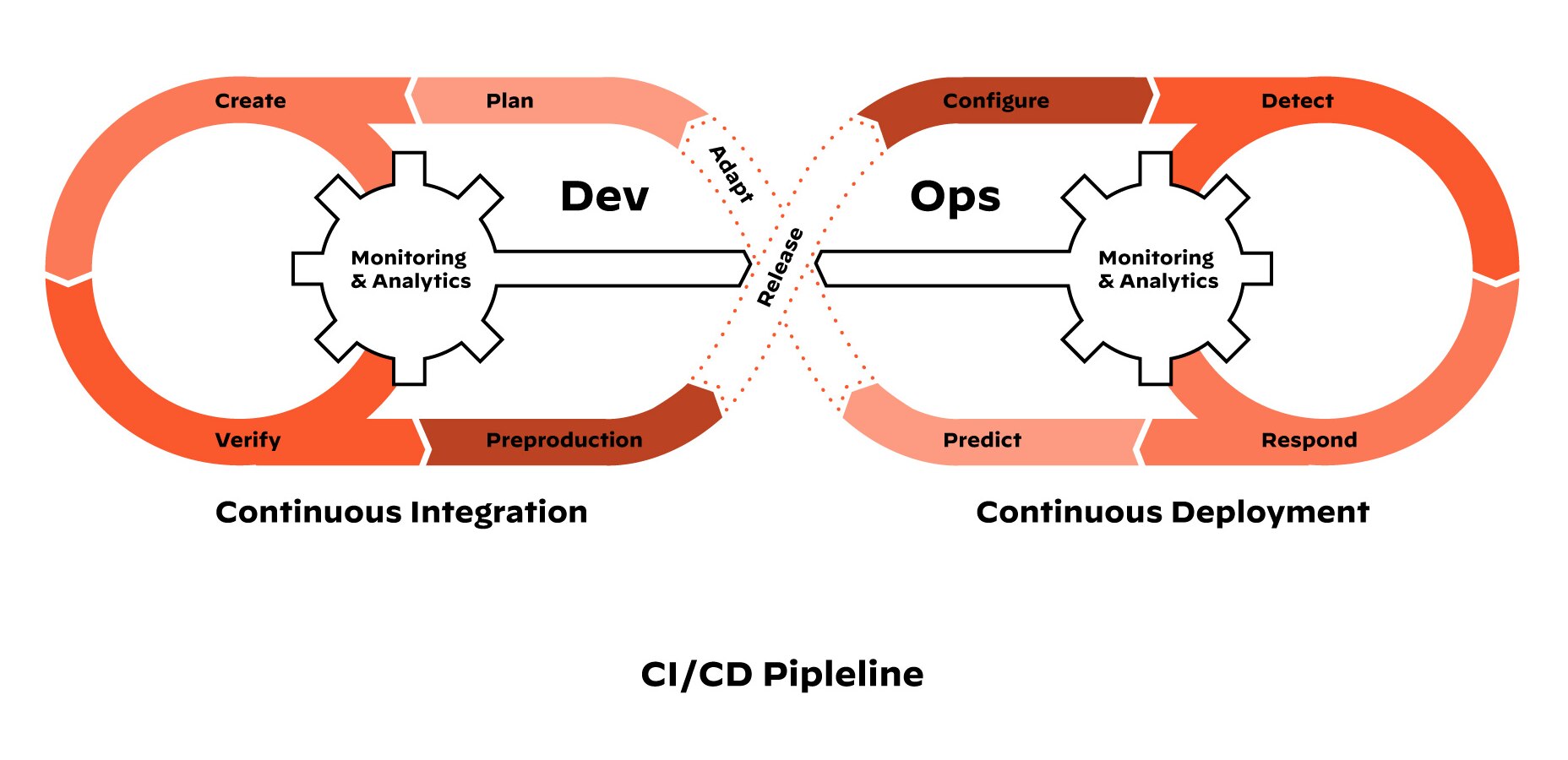 Stadien und DevOps-Workflow der CI/CD-Pipeline Stadien und DevOps-Workflow der CI/CD-Pipeline