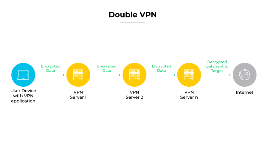 Doppelte VPN-Einrichtung, bei der die Daten verschlüsselt über mehrere VPN-Server laufen, bevor sie das Internet erreichen. Doppelte VPN-Einrichtung, bei der die Daten verschlüsselt über mehrere VPN-Server laufen, bevor sie das Internet erreichen.