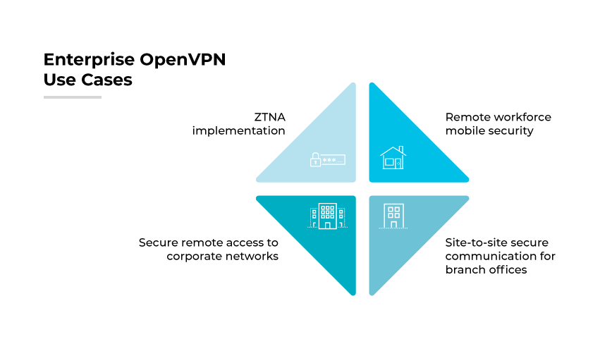 OpenVPN-Anwendungsfälle in Unternehmen, einschließlich sicherem Fernzugriff, sicherer Site-to-Site-Kommunikation für Zweigstellen, mobiler Sicherheit aus der Ferne, ZTNA.