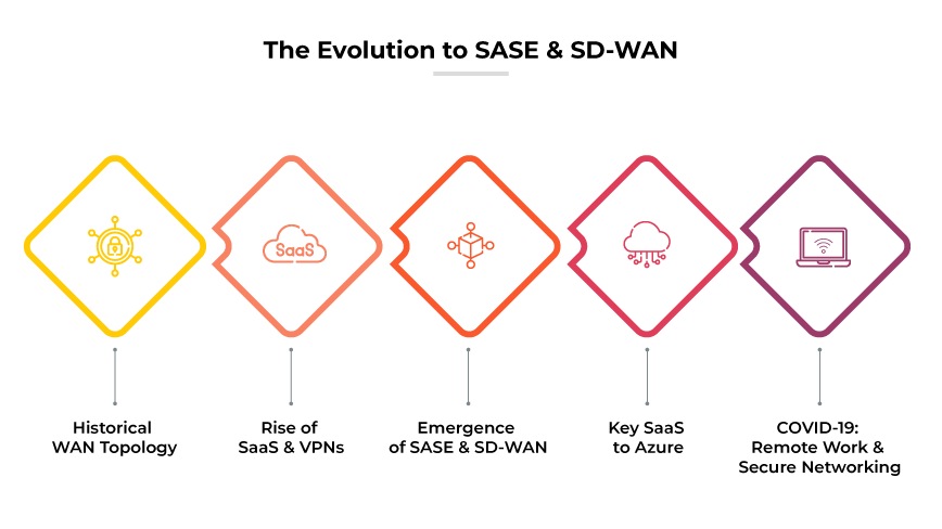 Site-to-Site VPN, das eine Hauptniederlassung mit drei Zweigstellen sicher über das Internet verbindet.