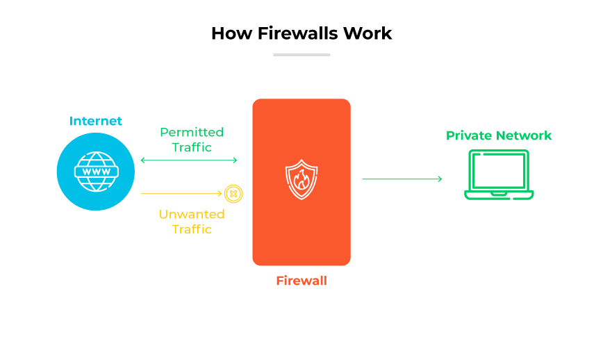 Firewall-Funktionalität mit einer Firewall, die unerwünschten Datenverkehr aus dem Internet zu einem Computer in einem privaten Netzwerk blockiert. Firewall-Funktionalität mit einer Firewall, die unerwünschten Datenverkehr aus dem Internet zu einem Computer in einem privaten Netzwerk blockiert.