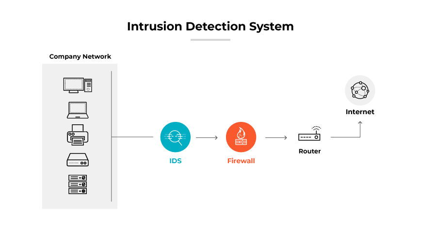Das Diagramm zeigt ein Intrusion Detection System (IDS) mit einer Firewall, einem Router und einer Internetverbindung. Das Diagramm zeigt ein Intrusion Detection System (IDS) mit einer Firewall, einem Router und einer Internetverbindung.