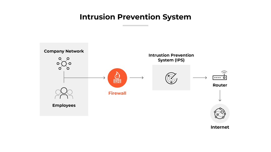 Illustration von Intrusion-Prevention-Systemen mit einem Firmennetzwerk, einer Firewall, einem IPS und einem Internet Router. Illustration von Intrusion-Prevention-Systemen mit einem Firmennetzwerk, einer Firewall, einem IPS und einem Internet Router.