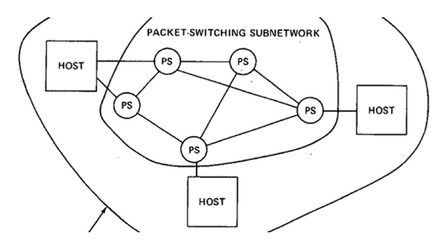 Paketvermittlungsnetzwerk mit drei Hosts, die mit vier PS (Packet Switches) innerhalb einer ovalen Begrenzung verbunden sind.