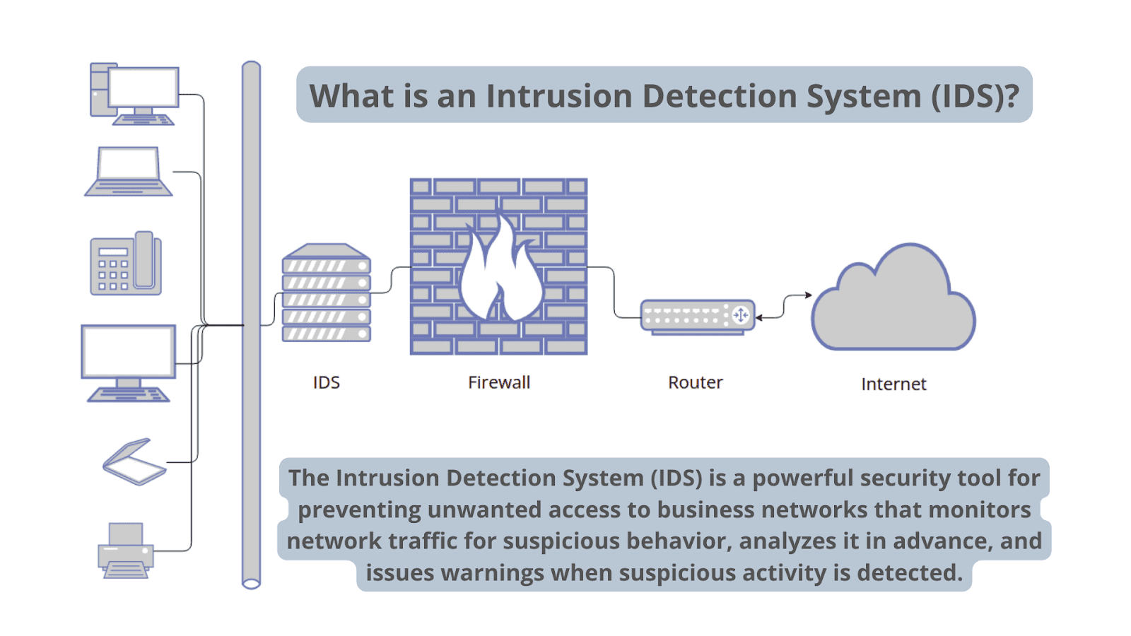 Diagramm zur Funktionsweise eines Intrusion-Detection-Systems