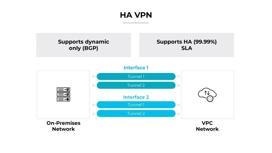 Ein klassisches VPN mit dynamischem/statischem Routing, das über zwei rote Tunnel mit einem firmeninternen Netzwerk und einem VPC verbunden ist. Ein klassisches VPN mit dynamischem/statischem Routing, das über zwei rote Tunnel mit einem firmeninternen Netzwerk und einem VPC verbunden ist.