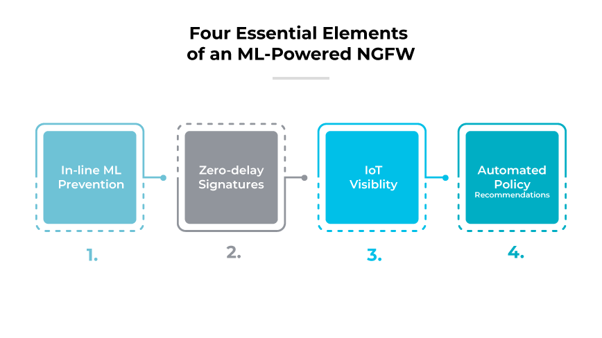 4 wesentliche ml-gesteuerte ngfw-Elemente: Inline ml-Prävention, Zero-Delay-Signaturen, IoT-Transparenz, automatische Richtlinienempfehlungen.