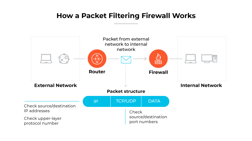 Der Weg eines Pakets vom externen Netzwerk durch einen Router und eine Firewall, basierend auf IP- und TCP/UDP-Protokollprüfungen.