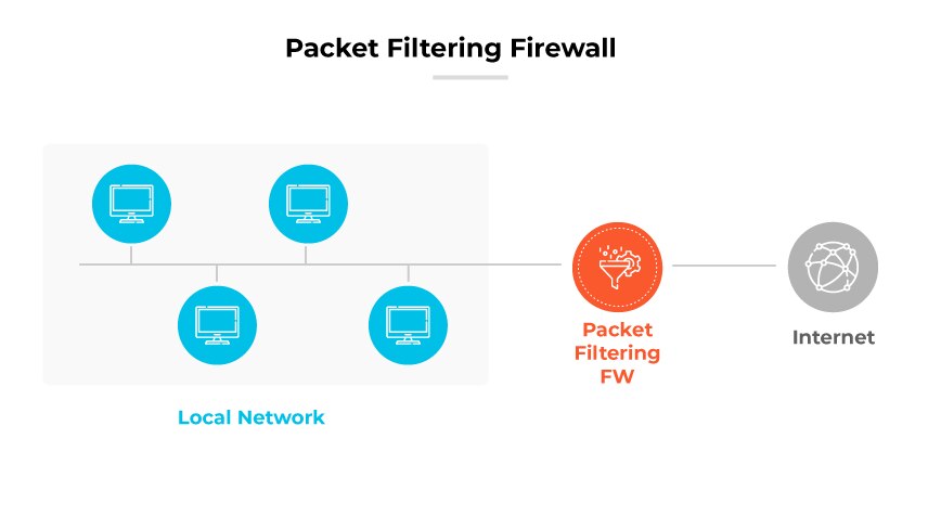 Das Diagramm der Packet Filtering Firewall zeigt die Computer im lokalen Netzwerk, die sich durch die Firewall verbinden, bevor sie auf das Internet zugreifen.
