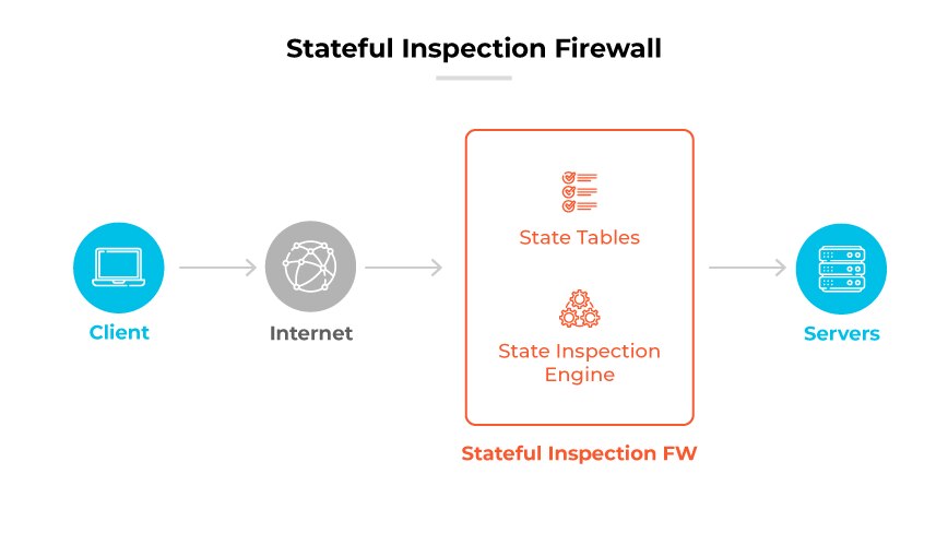 Stateful Inspection Firewall-Prozess: Der Client sendet die Daten über das Internet an die FW und verwendet dabei Statustabellen und die Inspection Engine, bevor er die Server erreicht.