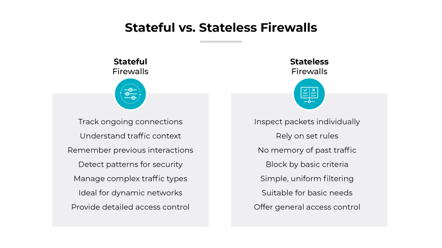 Vergleich zwischen einer Stateful Firewall und einer zustandslosen Firewall anhand von Parametern wie Anwendungsfällen und Funktionen.