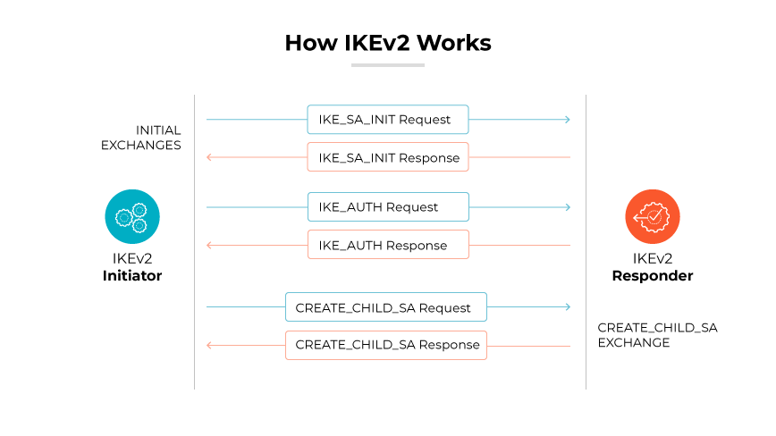 Ein Diagramm von IKEv2, das den Austauschprozess zwischen einem Initiator und einem Responder zeigt.