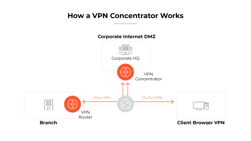 Ein Diagramm, das die Bereitstellung eines VPN-Konzentrators in einer Unternehmenszentrale mit Zweigstellen und Client-VPNs zeigt.