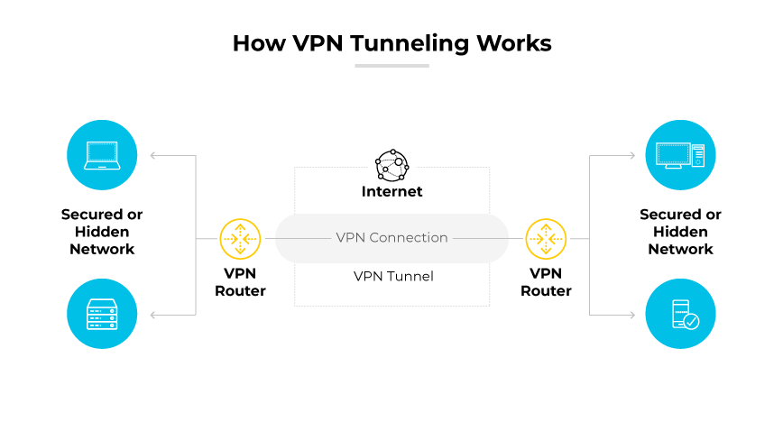 Digramm, das VPN-Tunneling zwischen gesicherten Netzwerken über das Internet mit Routern und Pfeilen zeigt.
