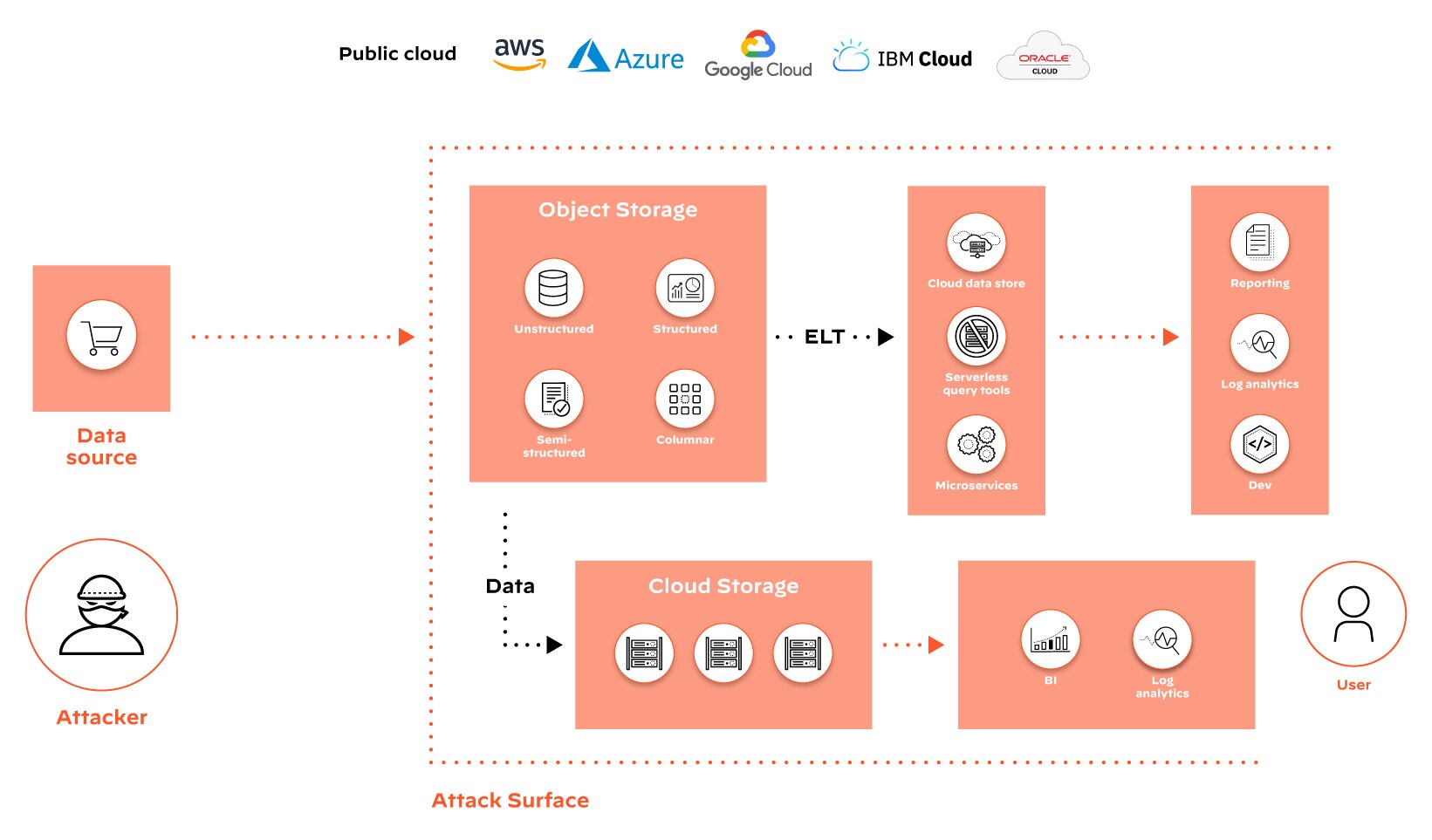Angriffsfläche einer Multi-Cloud-Architektur mit verteilten Daten